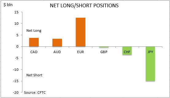 commitment of traders net long short