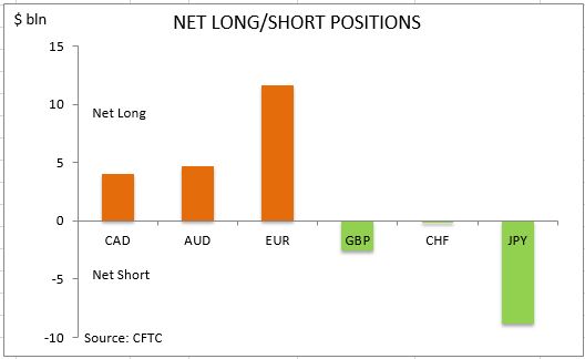 commitment of traders net long short