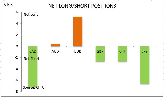 commitment of traders net long short