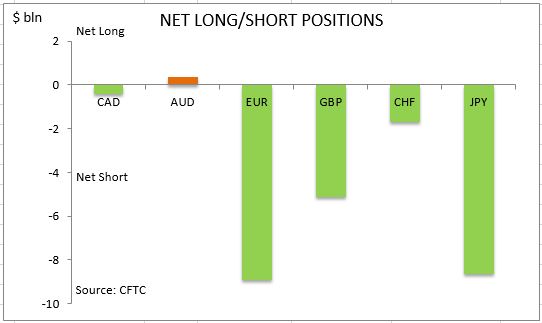 commitment of traders net long short