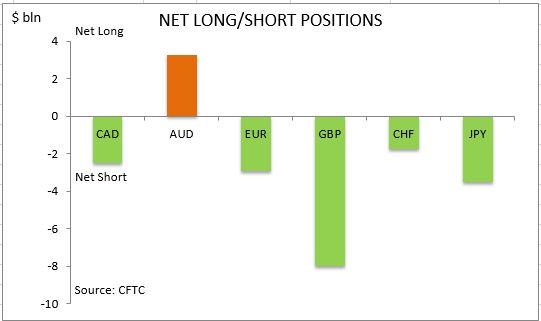 commitment of traders net long short