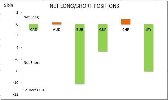 commitment of traders net long short