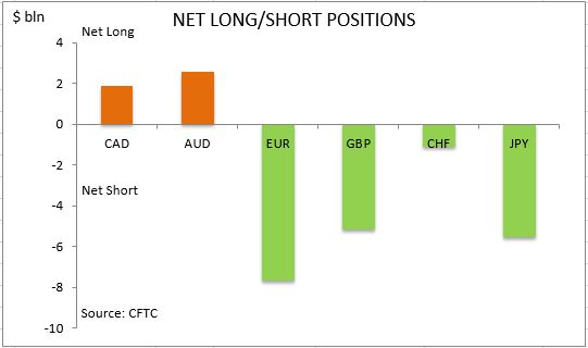 commitment of traders net long short