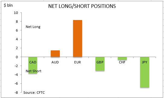 commitment of traders net long short