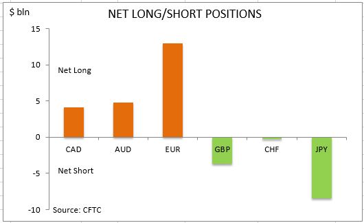 commitment of traders net long short