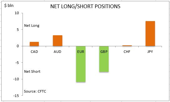 commitment of traders net long short