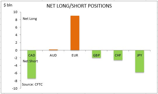 commitment of traders net long short