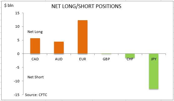 commitment of traders net long short