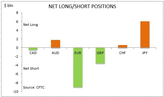 commitment of traders net long short