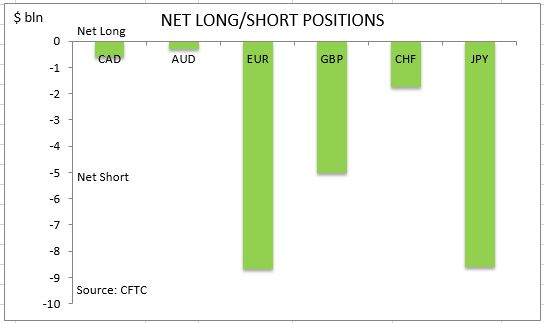 commitment of traders net long short