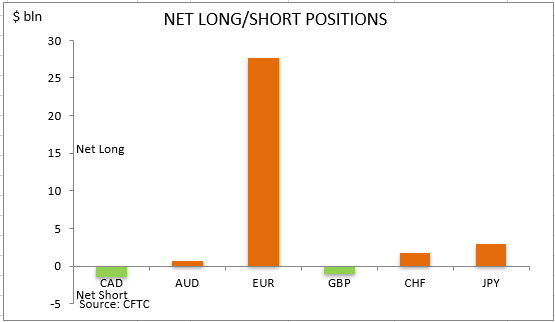 commitment of traders net long short