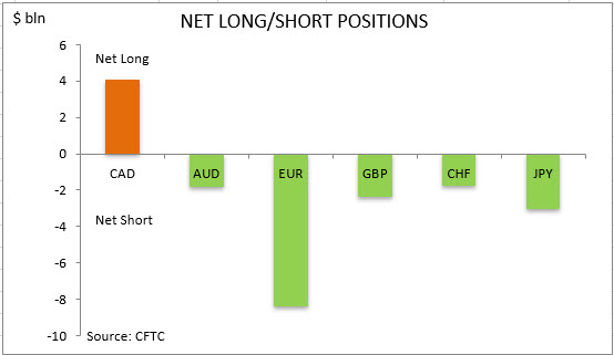 commitment of traders net long short