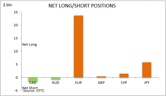 commitment of traders net long short