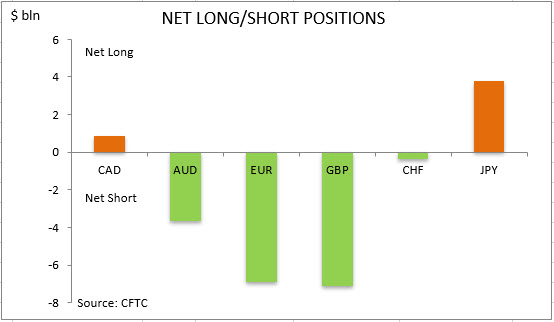 commitment of traders net long short