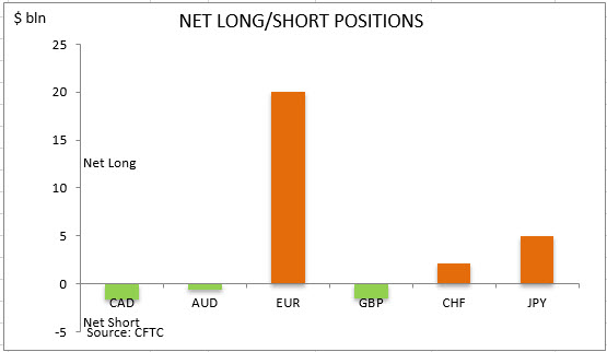 commitment of traders net long short