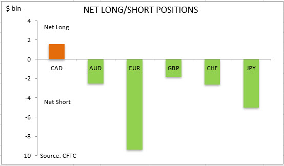 commitment of traders net long short