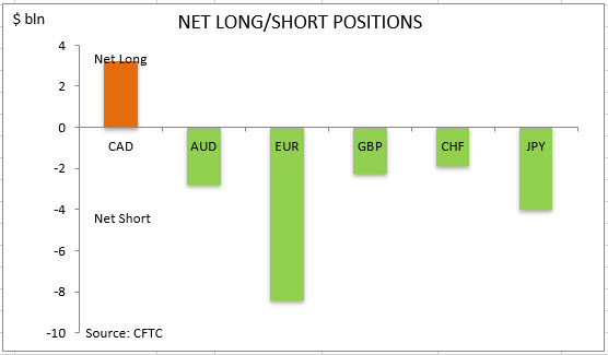 commitment of traders net long short