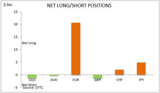 commitment of traders net long short