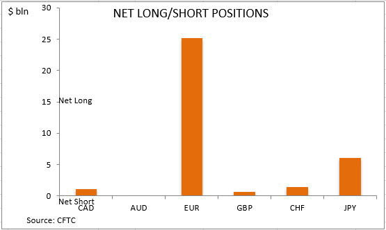 commitment of traders net long short