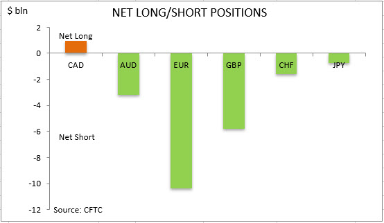 commitment of traders net long short