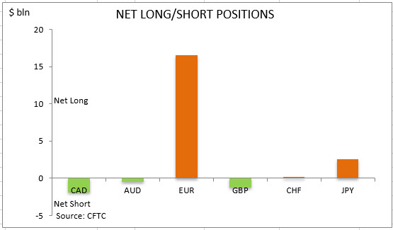 commitment of traders net long short