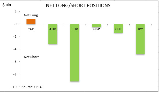 commitment of traders net long short