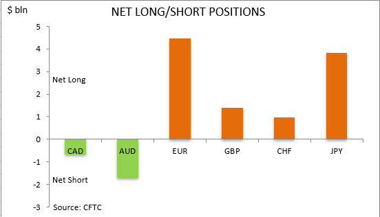 commitment of traders net long short