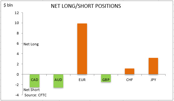 commitment of traders net long short