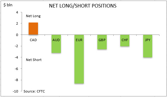 commitment of traders net long short