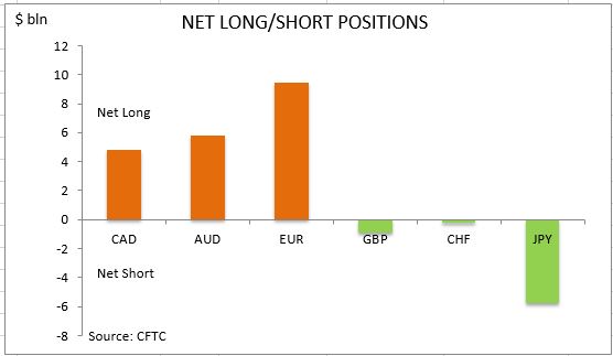 commitment of traders net long short