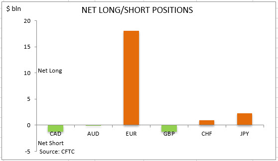 commitment of traders net long short