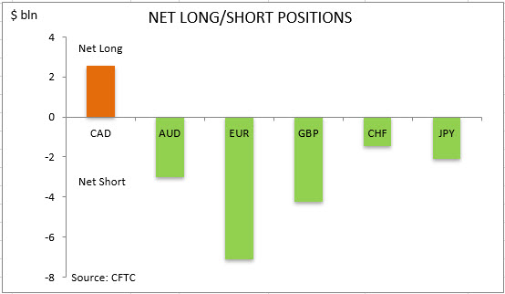 commitment of traders net long short