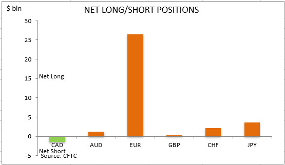 commitment of traders net long short