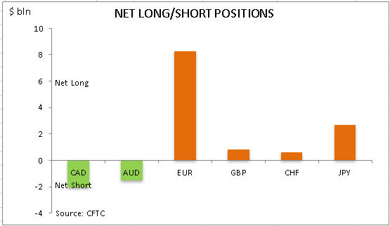 commitment of traders net long short
