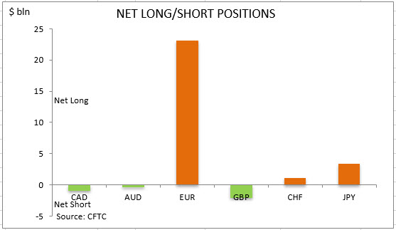 commitment of traders net long short