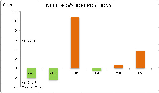 commitment of traders net long short