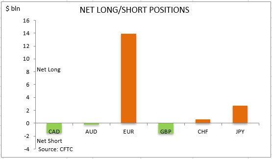 commitment of traders net long short