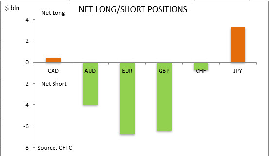 commitment of traders net long short