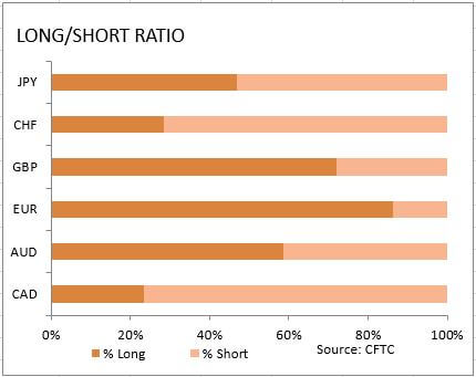 market sentiment ratio long short positions