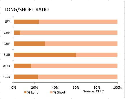 market sentiment ratio long short positions