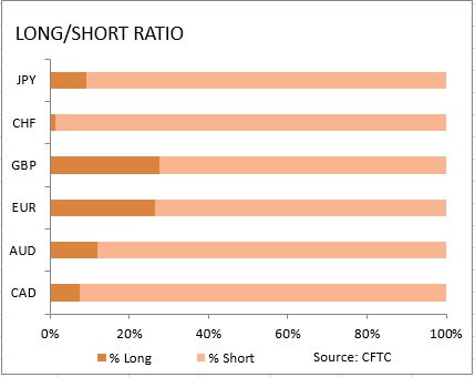 market sentiment ratio long short positions