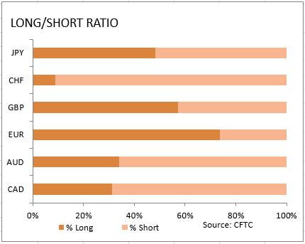 market sentiment ratio long short positions