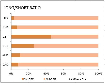 market sentiment ratio long short positions