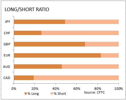 market sentiment ratio long short positions