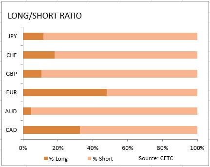 market sentiment ratio long short positions