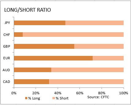 market sentiment ratio long short positions