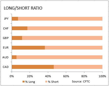 market sentiment ratio long short positions