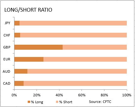 market sentiment ratio long short positions