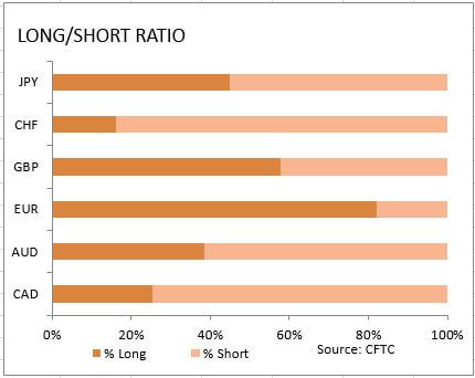 market sentiment ratio long short positions