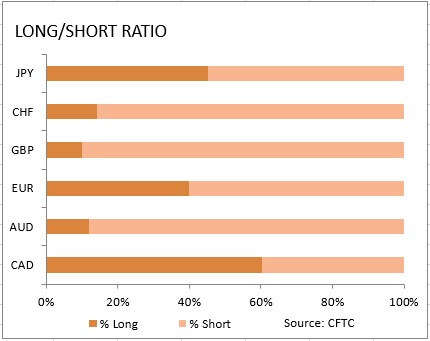 market sentiment ratio long short positions